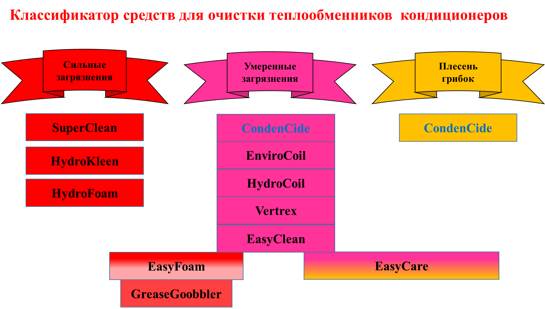 Классификатор средств Advanced
